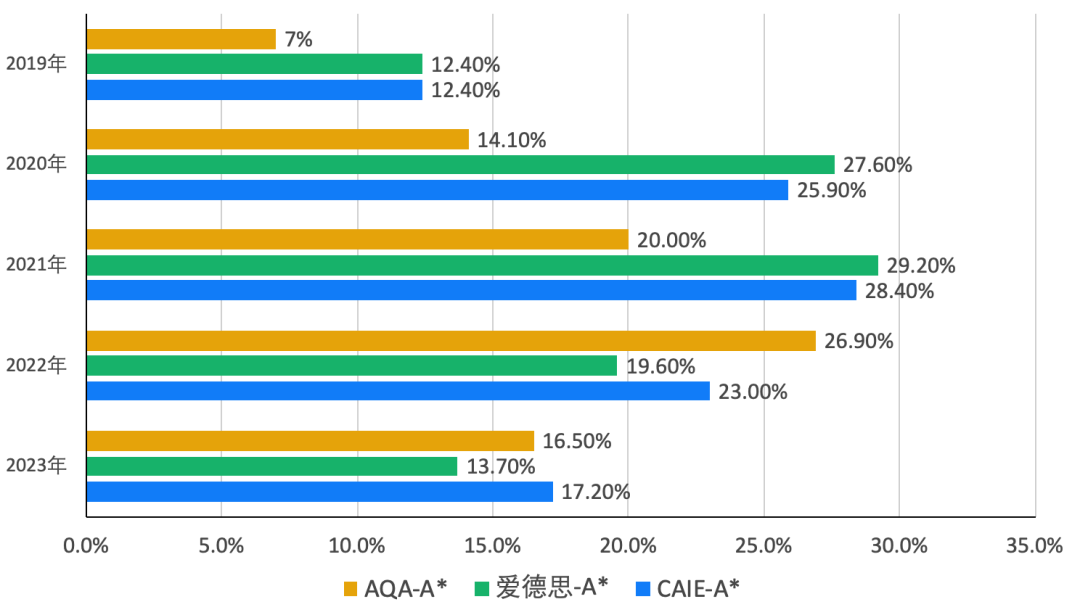 學科詳解｜傳(chuan) 說中最頭禿的Alevel化學，三大考試局誰更容易拿A*?