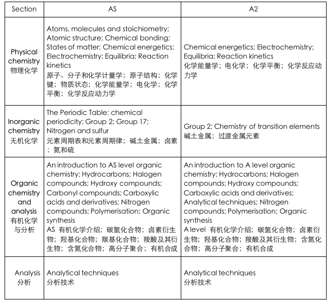 學科詳解｜傳(chuan) 說中最頭禿的Alevel化學，三大考試局誰更容易拿A*?