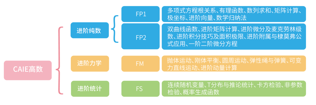Alevel萬(wan) 金油科目數學，考前再提一分，複習(xi) 建議這樣做！