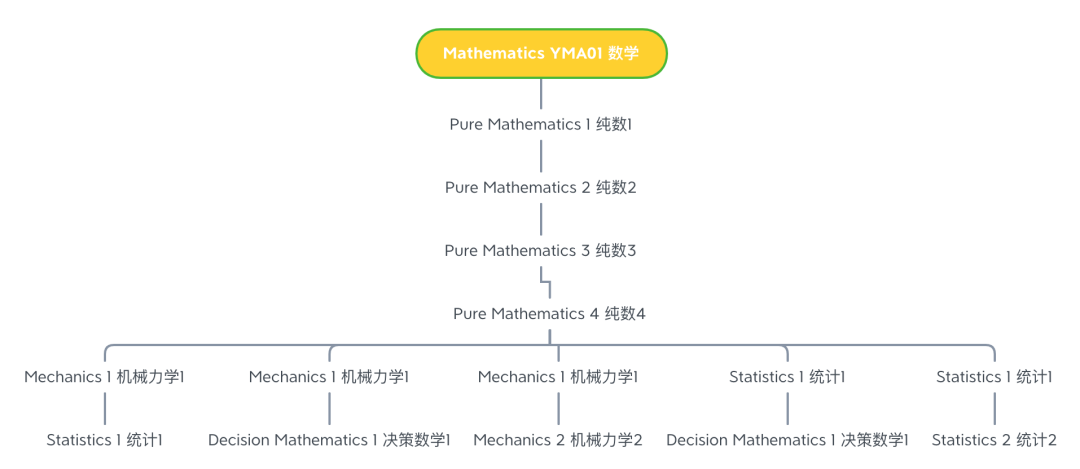 Alevel萬(wan) 金油科目數學，考前再提一分，複習(xi) 建議這樣做！