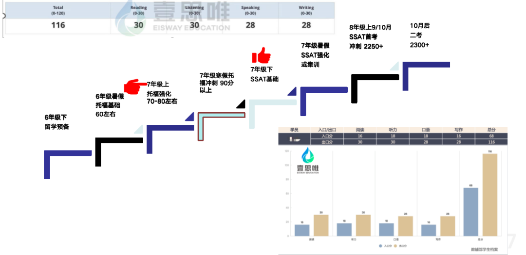 新初/高一學生如何備考托福？申美高/公立國際部/美本的備考時間軸總結！