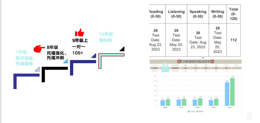 新初/高一學生如何備考托福？申美高/公立國際部/美本的備考時間軸總結！