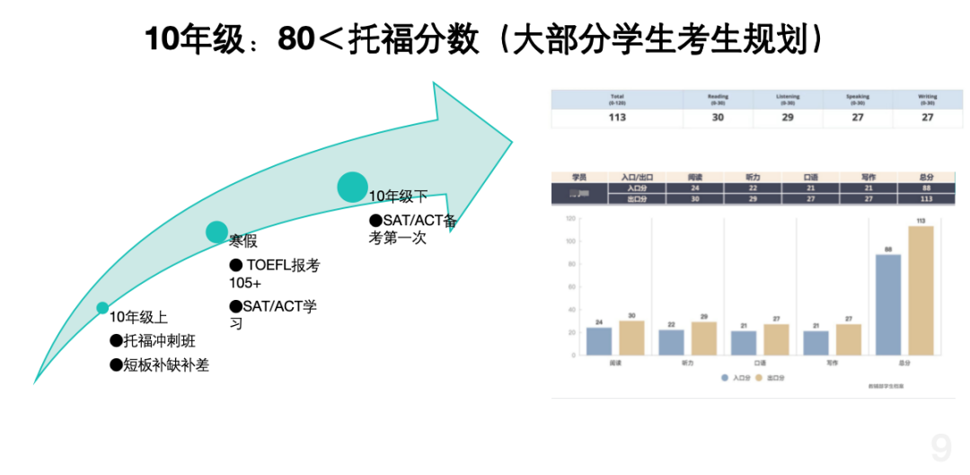 新初/高一學生如何備考托福？申美高/公立國際部/美本的備考時間軸總結！