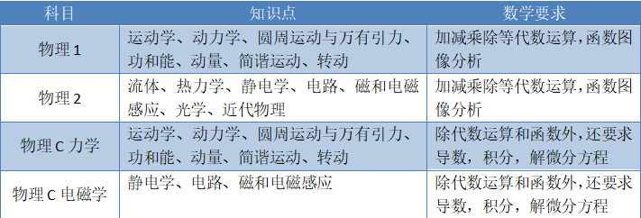AP物理C電磁學公式、考點及評分占比介紹，一文全了解