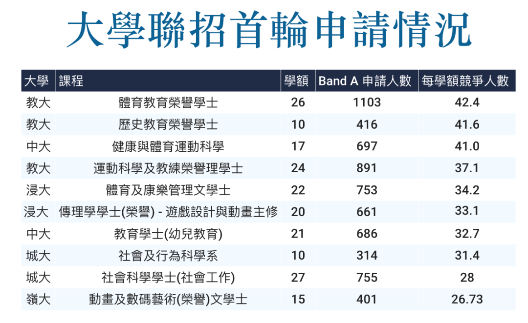 港大、港中文確定內(nei) 地生擴招名額！2024第一輪申請競爭(zheng) 比最高42:1