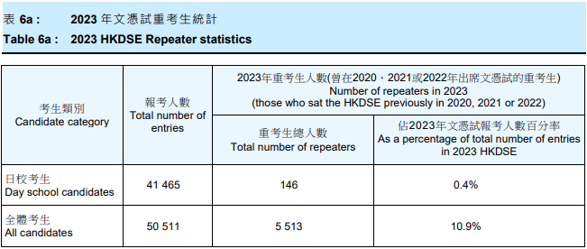 2023年DSE重考生成績分析！翻身率高的竟是這科！