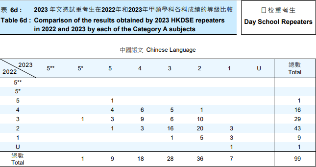 2023年DSE重考生成績分析！翻身率高的竟是這科！