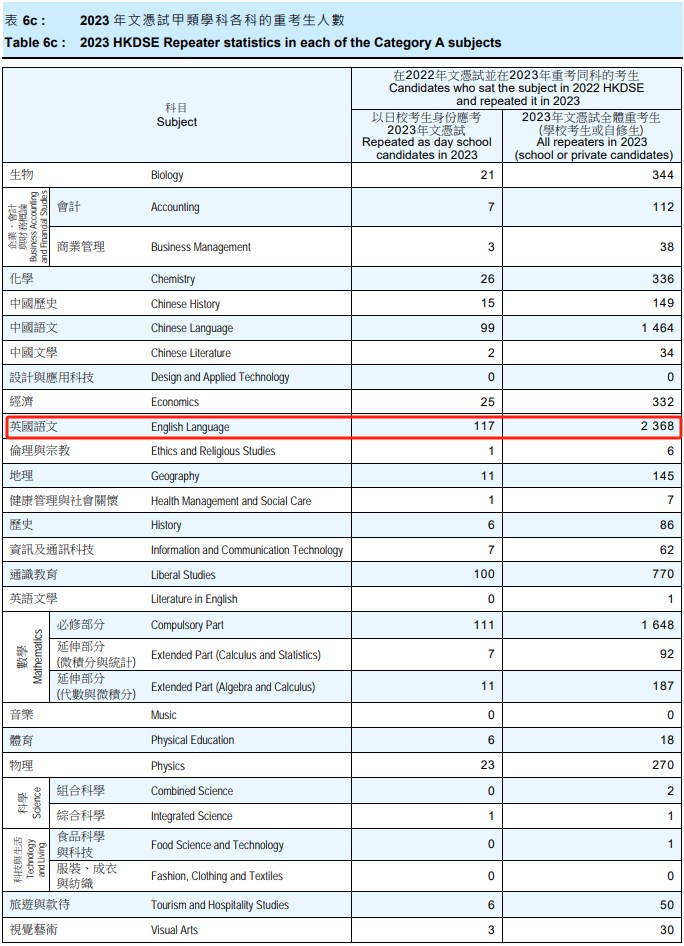2023年DSE重考生成績分析！翻身率高的竟是這科！