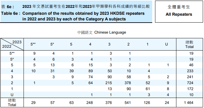 2023年DSE重考生成績分析！翻身率高的竟是這科！