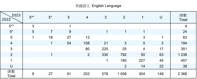 2023年DSE重考生成績分析！翻身率高的竟是這科！