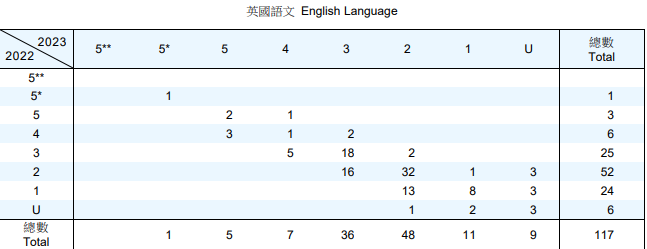 2023年DSE重考生成績分析！翻身率高的竟是這科！