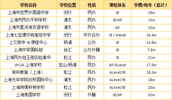 擇校季火熱開啟，想要去到國際高中名校，需要哪些條件？