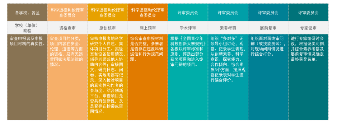 重磅！第39屆上海青科賽時間線和評審流程公布！新增兩(liang) 個(ge) 評審環節會(hui) 對整體(ti) 晉級產(chan) 生什麽(me) 影響？