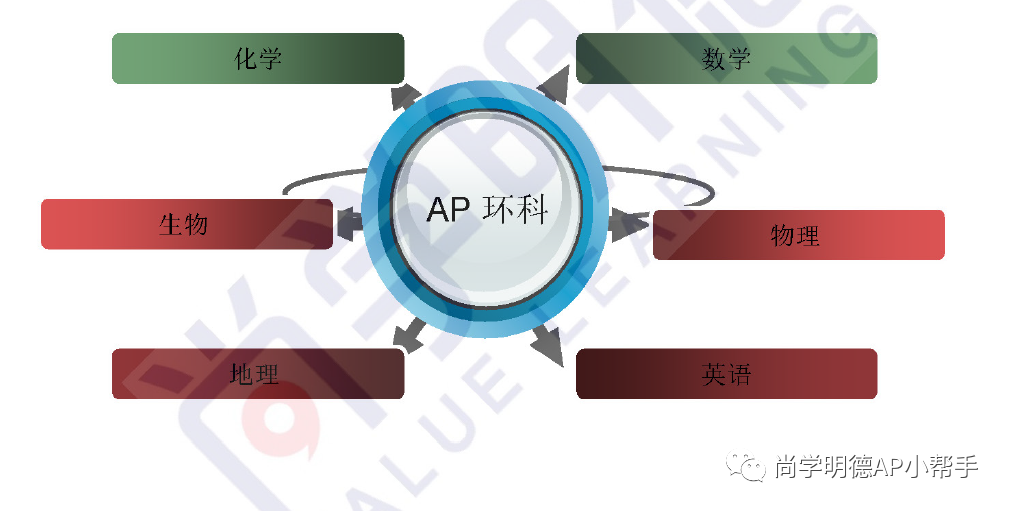 2024AP備考 | AP環境科學重難點梳理及備考方法