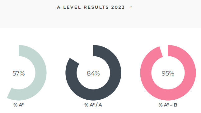 是誰說伊頓西敏A-Level選課更傾(qing) 向藝術社科，不功利？！明明……