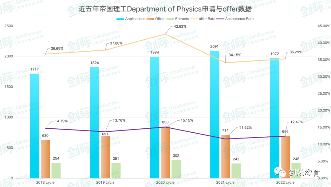 想衝(chong) 刺牛劍G5物理專(zhuan) 業(ye) ？錄取要求與(yu) 申請難度究竟如何？