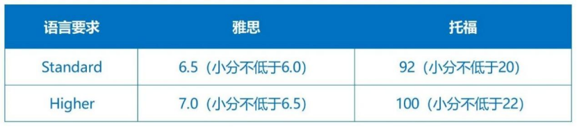 留學資訊 | 英國G5碩士申請條件匯總