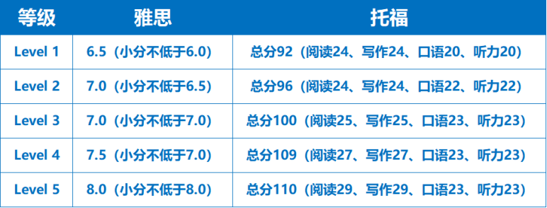 留學資訊 | 英國G5碩士申請條件匯總