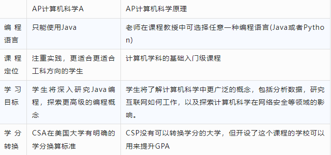 AP計算機CSA&CSP你能弄清楚嗎？今天就詳細來講講！