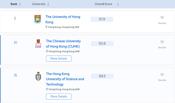 香港地區名校博士（PhD）信息匯總