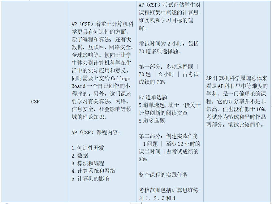 AP計算機5分備考tips！附曆年真題！