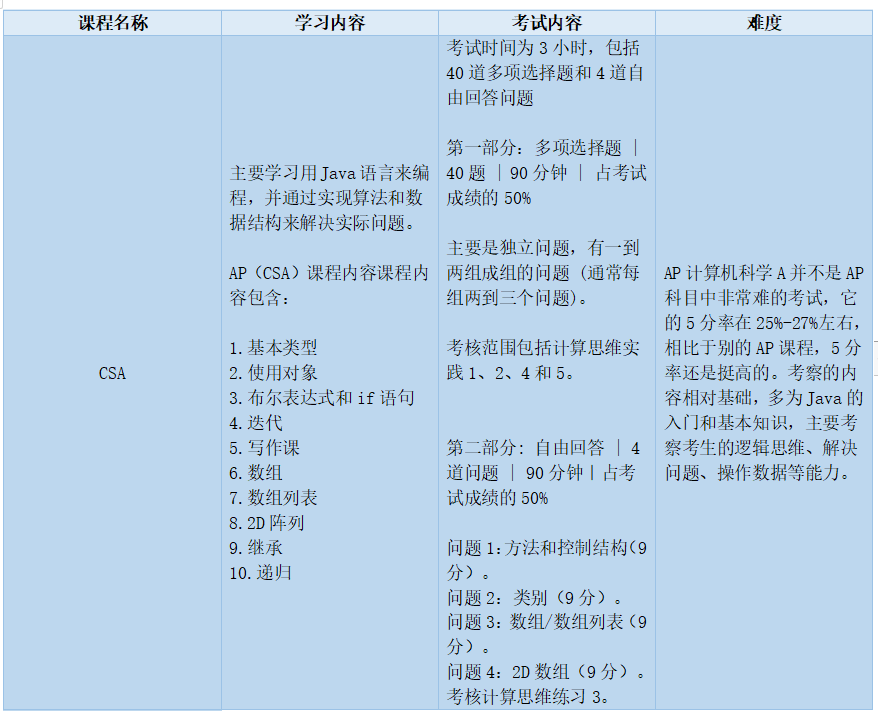 AP計算機5分備考tips！附曆年真題！
