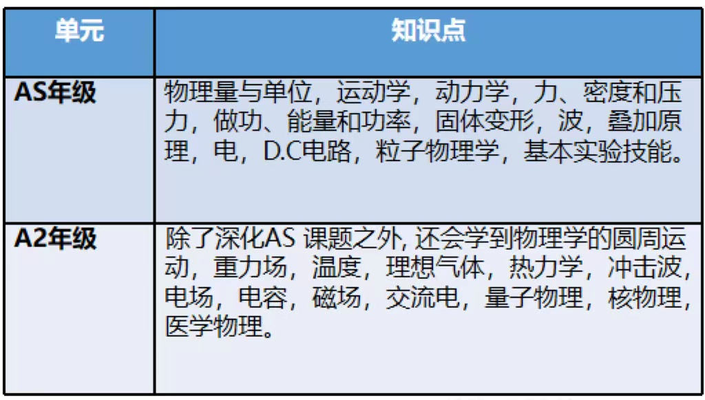 高考物理和A-Level物理的內(nei) 容和難度對比！附A-Level物理真題！