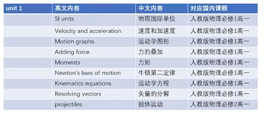 高考物理和A-Level物理的內(nei) 容和難度對比！附A-Level物理真題！