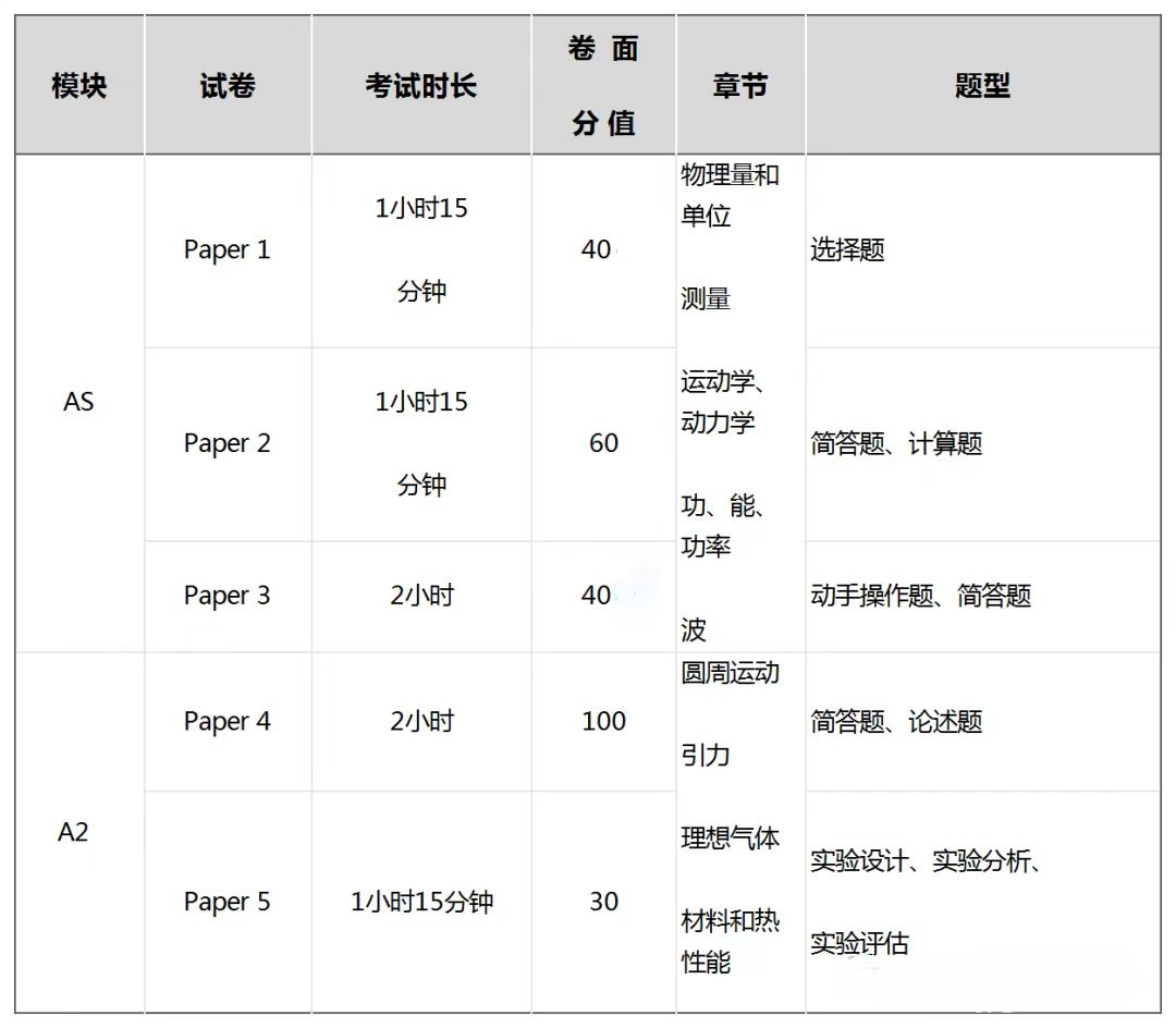 高考物理和A-Level物理的內(nei) 容和難度對比！附A-Level物理真題！