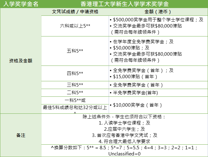 DSE考港校可以賺120萬(wan) 獎學金？港八大入學獎學金條件一覽！