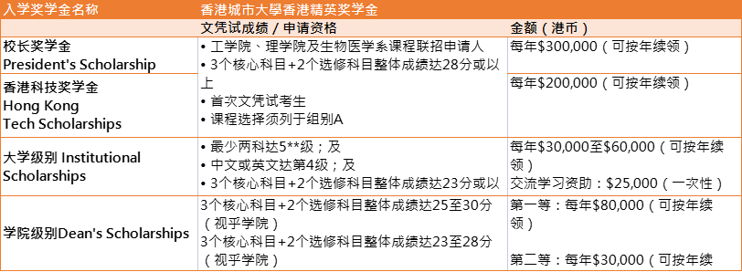 DSE考港校可以賺120萬(wan) 獎學金？港八大入學獎學金條件一覽！