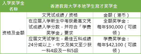 DSE考港校可以賺120萬(wan) 獎學金？港八大入學獎學金條件一覽！