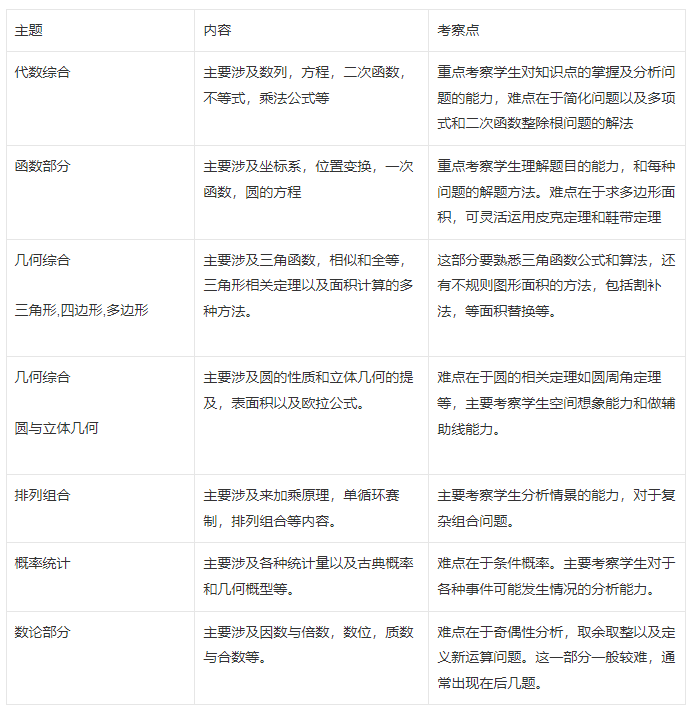AMC10競賽是什麽(me) ？知識點/分數線/真題/參考教材介紹！