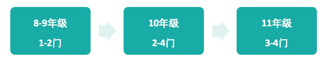 8-10年級提前學AP已成主流？是過度內(nei) 卷還是科學規劃？