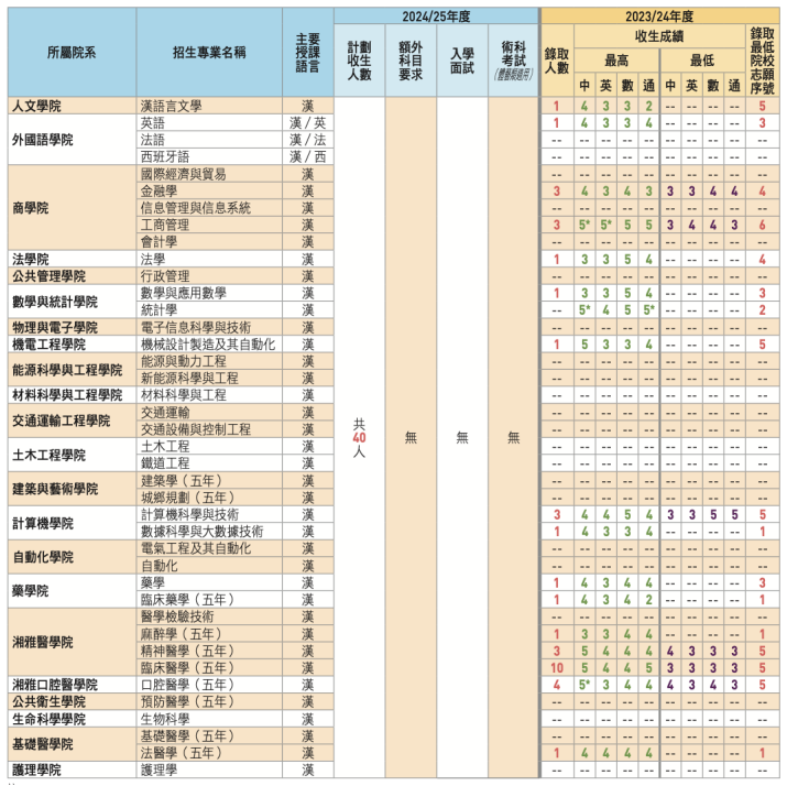 JUPAS公布2024年的申請人數 香港DSE課程不升反跌？