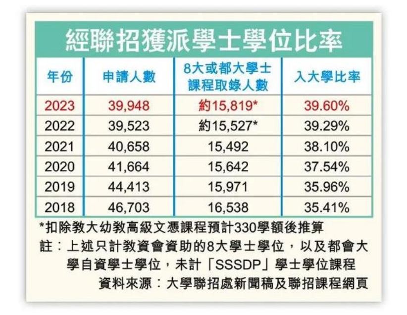 JUPAS公布2024年的申請人數 香港DSE課程不升反跌？