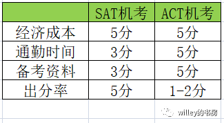 四大維度看2024年美本學生標化選擇：SAT vs ACT考試，選哪個(ge) ？