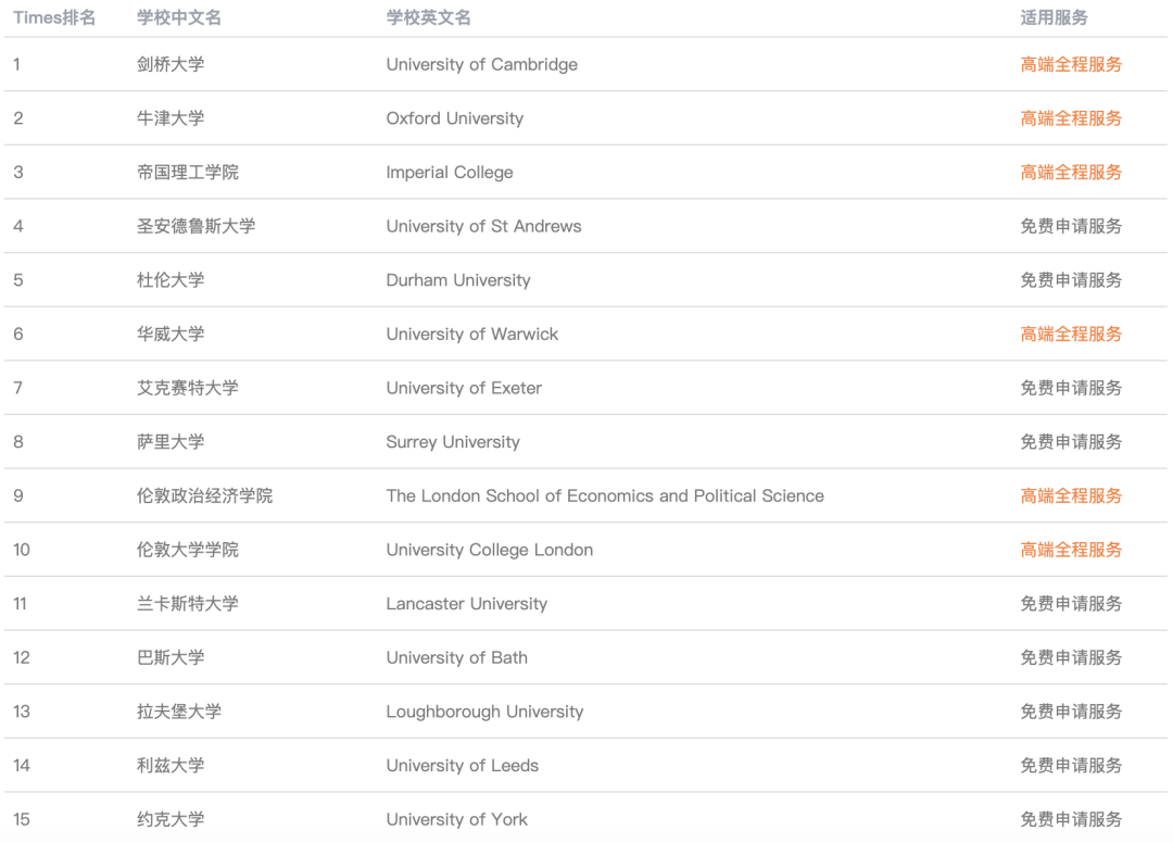 拒絕內(nei) 卷！英國大學也有“平替”！錄取幾率更大的——G5“平替版”已加入24fall申請池！