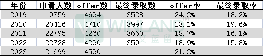 放榜在即！牛劍offer類型千萬(wan) 別搞錯，還有哪些專(zhuan) 業(ye) offer率最高？