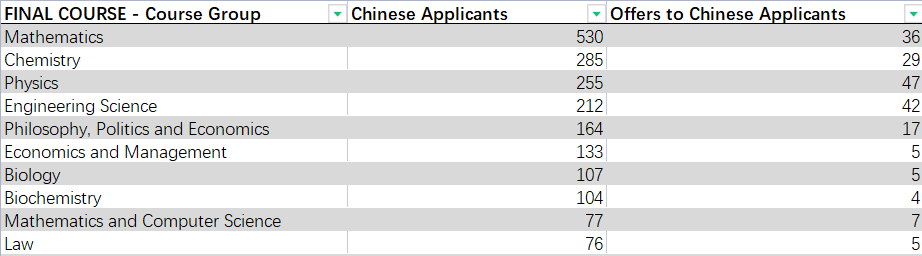 放榜在即！牛劍offer類型千萬(wan) 別搞錯，還有哪些專(zhuan) 業(ye) offer率最高？