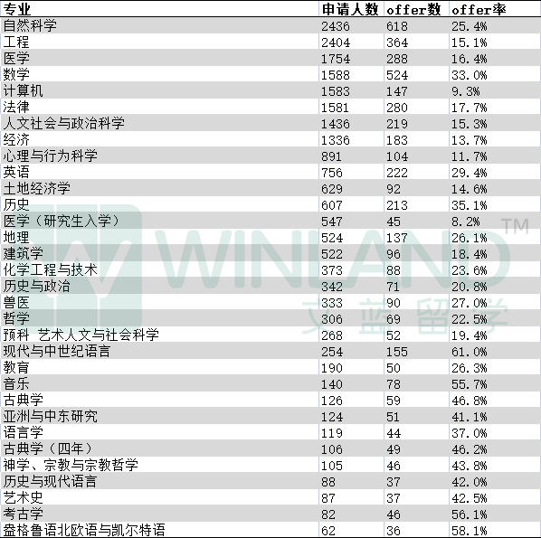 放榜在即！牛劍offer類型千萬(wan) 別搞錯，還有哪些專(zhuan) 業(ye) offer率最高？