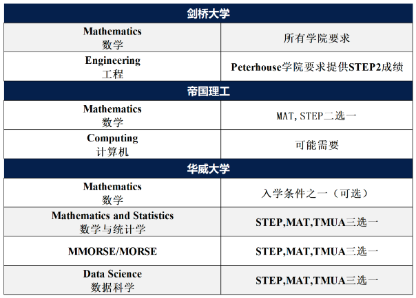 每年淘汰一半offer持有者！STEP到底該怎麽(me) 準備？
