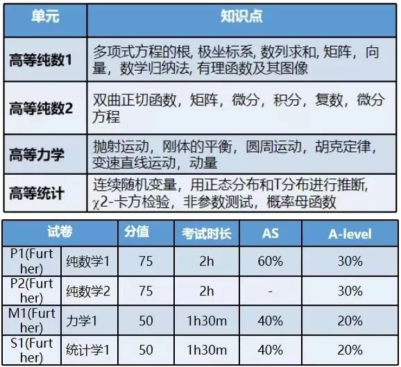 Alevel數學和進階數學該怎麽(me) 學？學習(xi) 過程中要學會(hui) 抓住備考重難點！