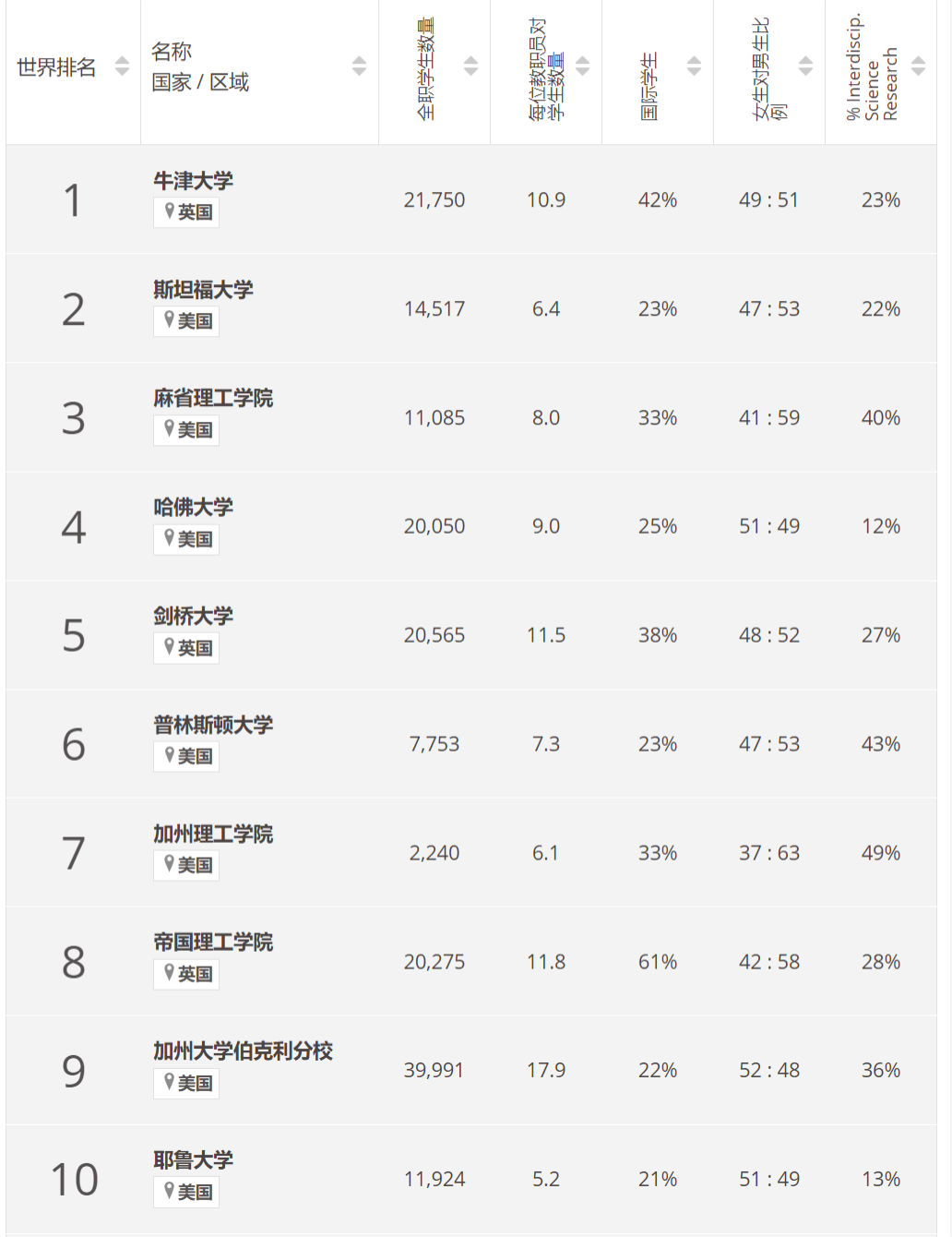 狼來了？U.S.News官宣取消2024年排名，又改口，最新排名已經發布！，但結果被吐槽瘋了...