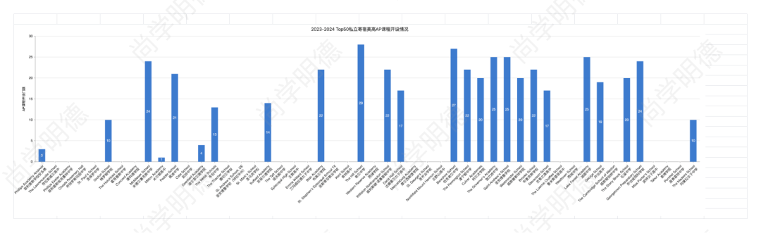 2024 Top 50私立寄宿美高AP課程一覽｜不少學校不再提供AP課程