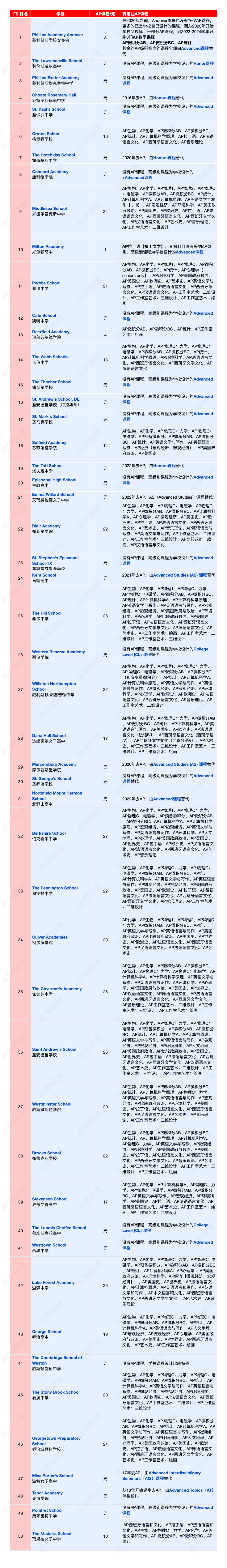 2024 Top 50私立寄宿美高AP課程一覽｜不少學校不再提供AP課程