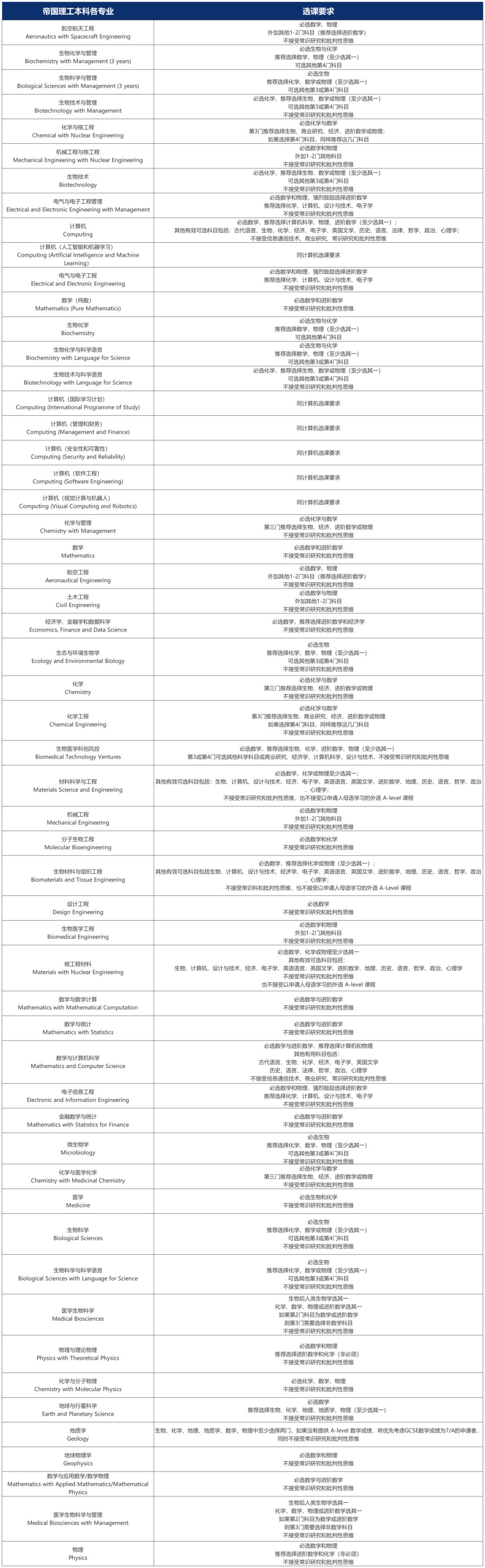 UCL更新選課清單，一文梳理G5最新選課要求！