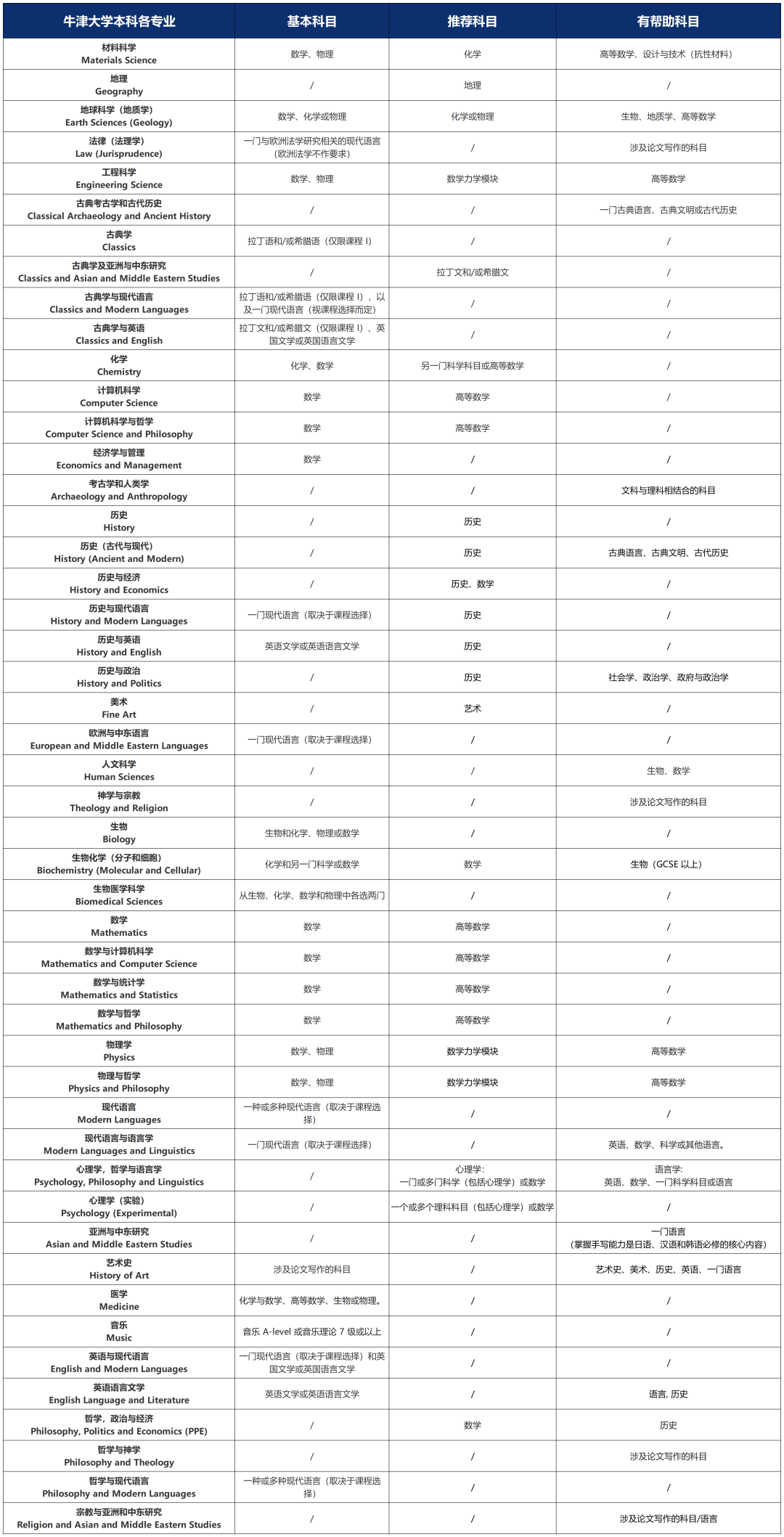 UCL更新選課清單，一文梳理G5最新選課要求！