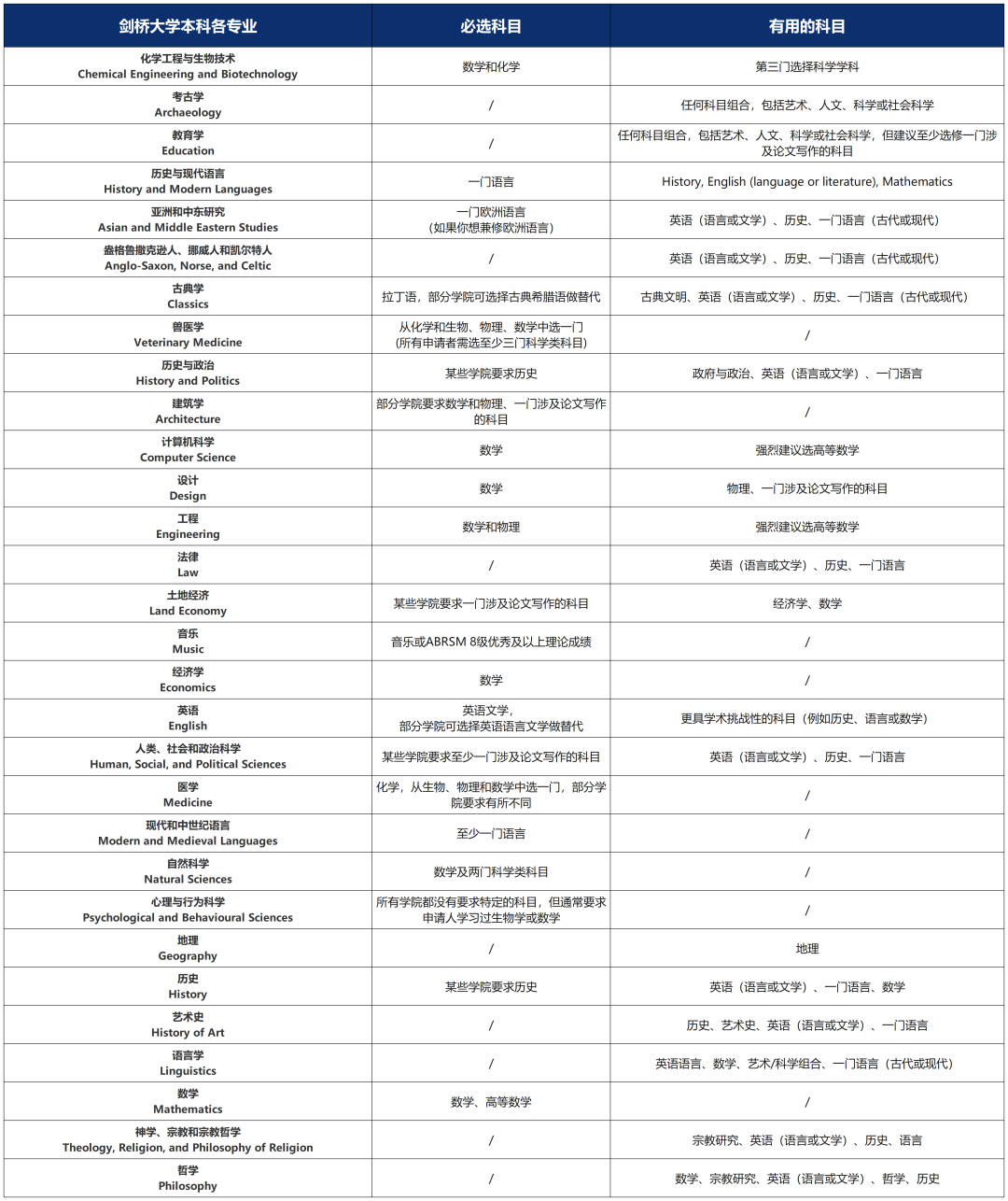 UCL更新選課清單，一文梳理G5最新選課要求！