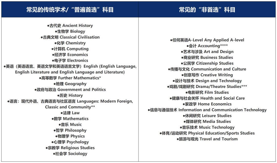 UCL更新選課清單，一文梳理G5最新選課要求！